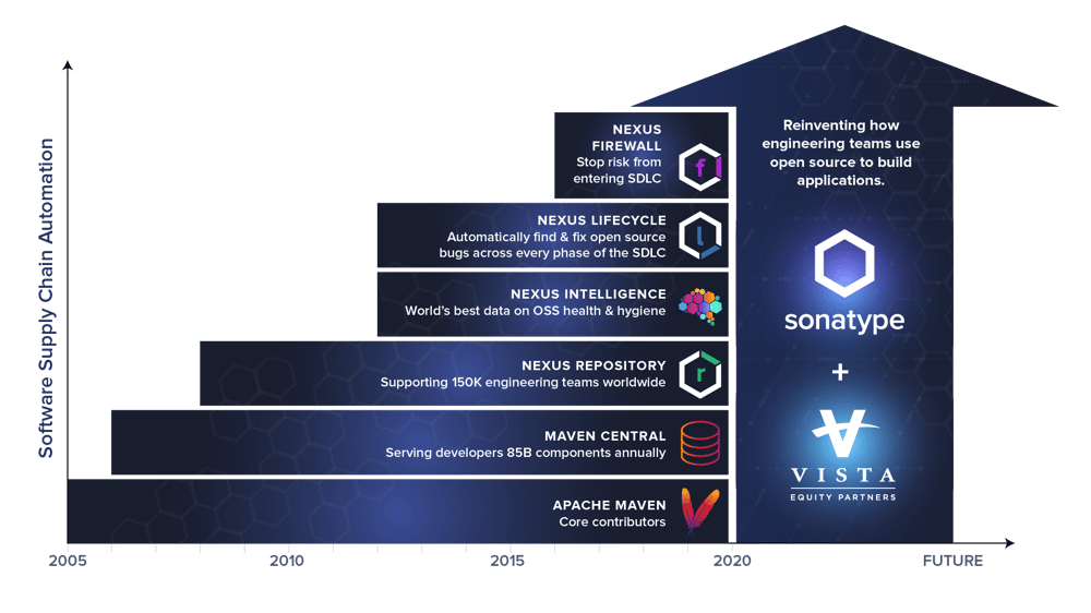 Vista Equity Partners Sonatype